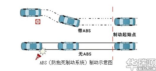 带你认识汽用户动安全配备———ABS