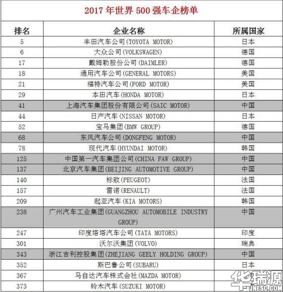 厉害了word车企，2017世界500强中国车企强势入围