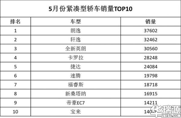 国内轿车进步走势怎么样 ? 看各级别轿车销售量就了解