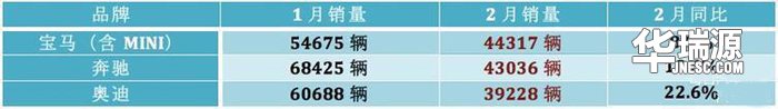 2月豪车销售量排名,宝马逆袭讴歌掉队
