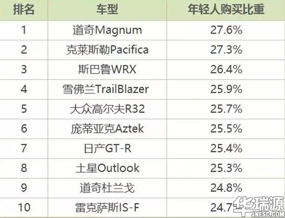 十大最受美国青年欢迎的二手车