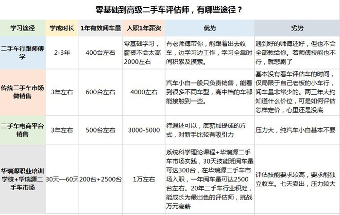二手车鉴定评估师技能培训报名倒计时啦,学习就是入行!