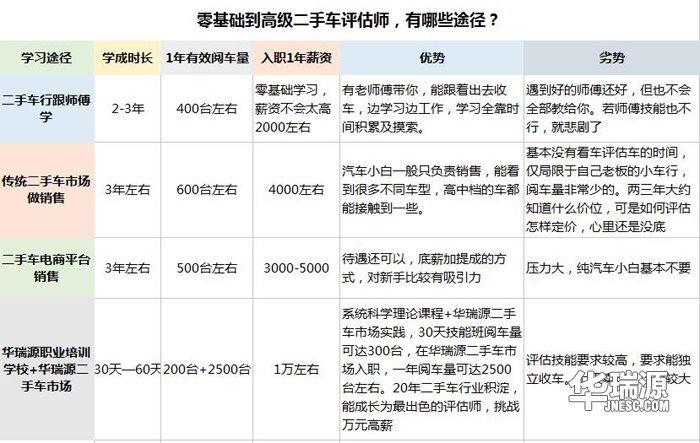 报名二手车鉴定评估师培训班，送评估工具礼包啦！