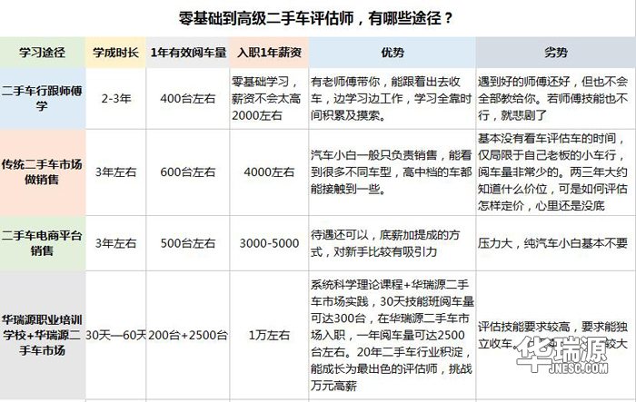 菜鸟学二手车鉴定评估师技能,报名就送评估大礼包!