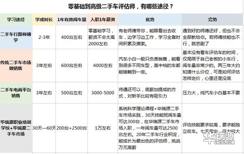 暑假学二手车评估师，培训报名费直降500元！