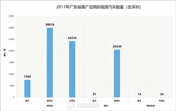 行业最新资讯：广东新能源汽车产业进步概况及规划
