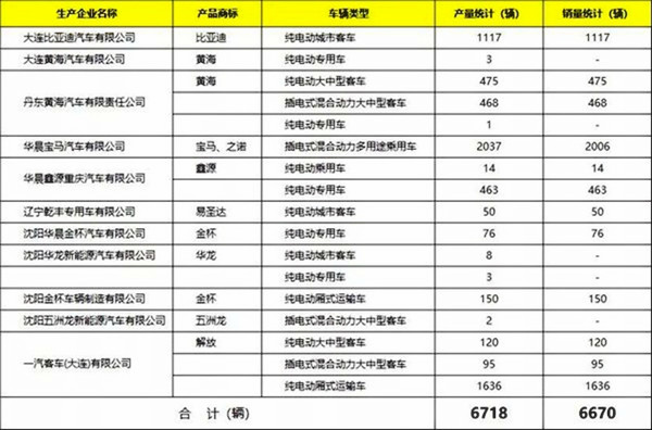 行业资讯:辽宁新能源汽车产业进步概况及规划
