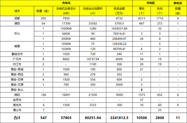 四川新能源汽车产业进步概况及规划