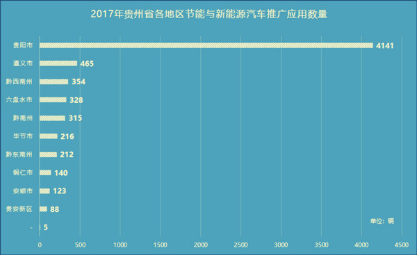 贵州新能源汽车产业进步概况及规划