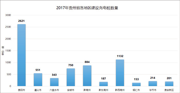 贵州新能源汽车产业进步概况及规划