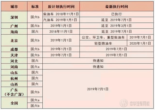 实行30天被叫停?国六排放标准全方位推迟