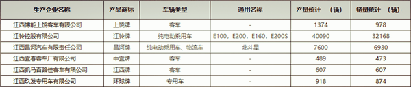 江西新能源汽车产业进步概况及规划