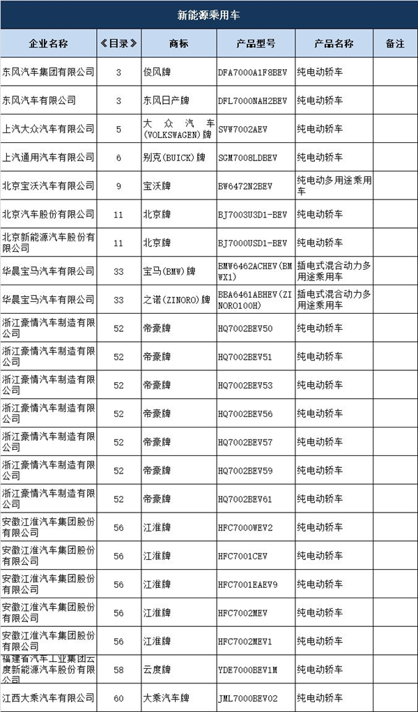 13批新能源汽车竞价目录发布 95款车型强势上榜