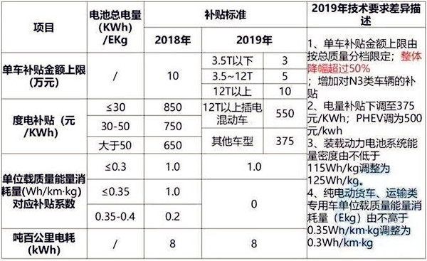 新能源补贴政策持续退坡?下滑50%/设3个月过渡期/取消地补