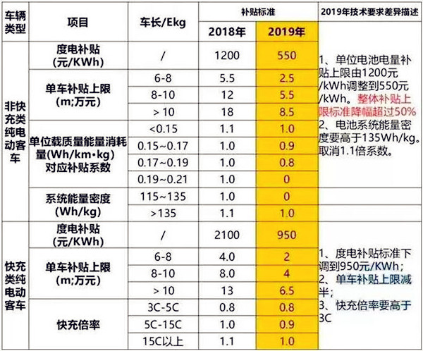 新能源补贴政策持续退坡?下滑50%/设3个月过渡期/取消地补