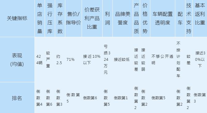 全联车商解析:广菲克商家对厂商认可度为什么这样之差?
