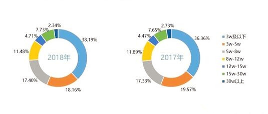 2018年二手车买卖1382.19万辆 连续6年呈增长走势