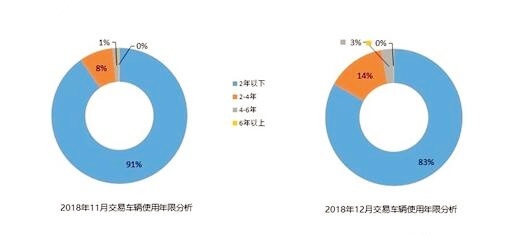 2018年二手车买卖1382.19万辆 连续6年呈增长走势