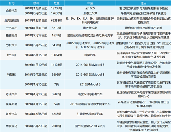 新能源汽车暴露问题火烧眉毛 2018年召回率高达13%