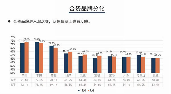 2019年1月汽车保值率报告解析