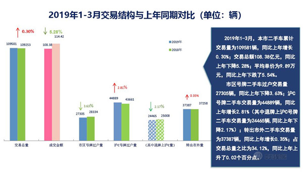 2019年第一季度上海二手车累计买卖量数据