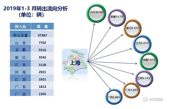 2019年第一季度上海二手车累计买卖量数据