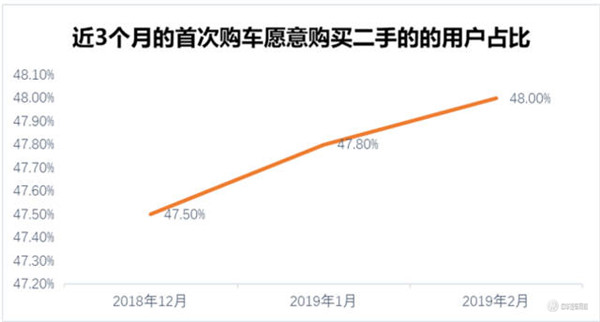 58同城城镇汽车报告，二手车交易市场进步潜力巨大