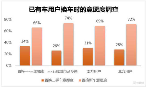58同城城镇汽车报告，二手车交易市场进步潜力巨大