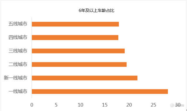 58同城城镇汽车报告，二手车交易市场进步潜力巨大