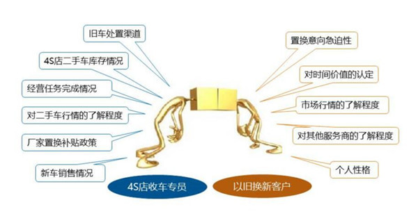 4S店新车置换价格指数权威上线后,妨碍二手车行业进步的最大问题得到解决!