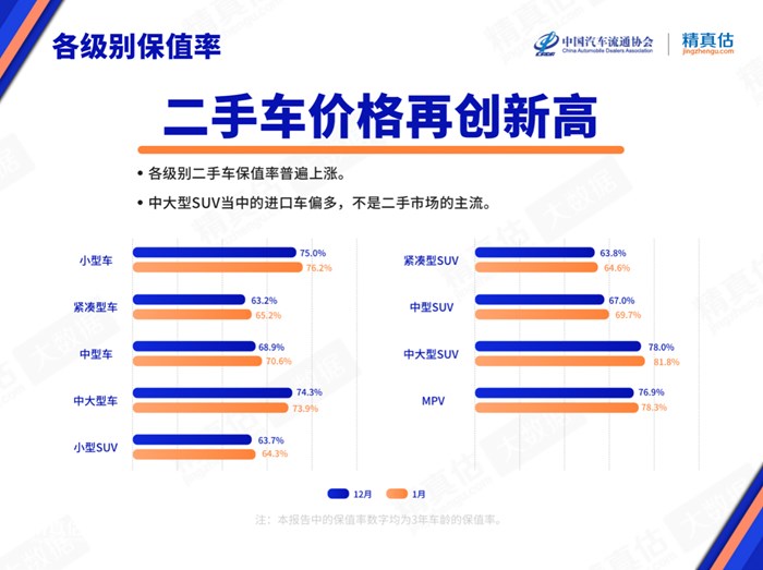 2022年1月中国汽车保值率报告：二手车报价再革新高 美系品牌势头强劲