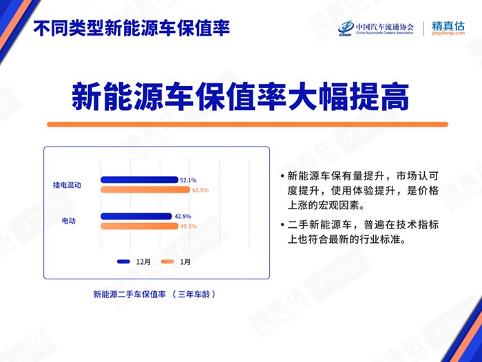 2022年1月中国汽车保值率报告：二手车报价再革新高 美系品牌势头强劲