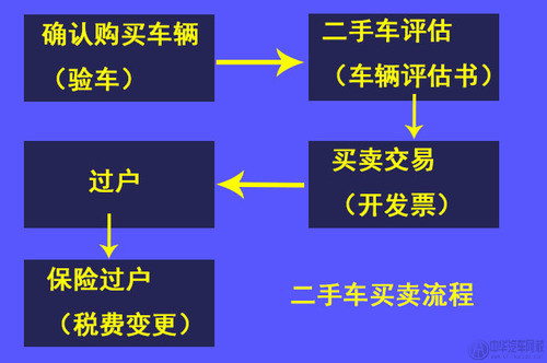 二手车过户费什么价格,如何算的？