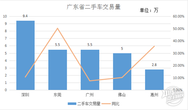 2019上半年广东二手车交易市场行情报告