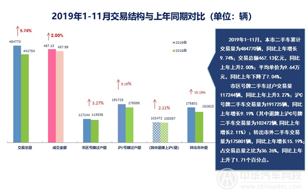 2019年上海二手车行业剖析报告(2019年第十二期)