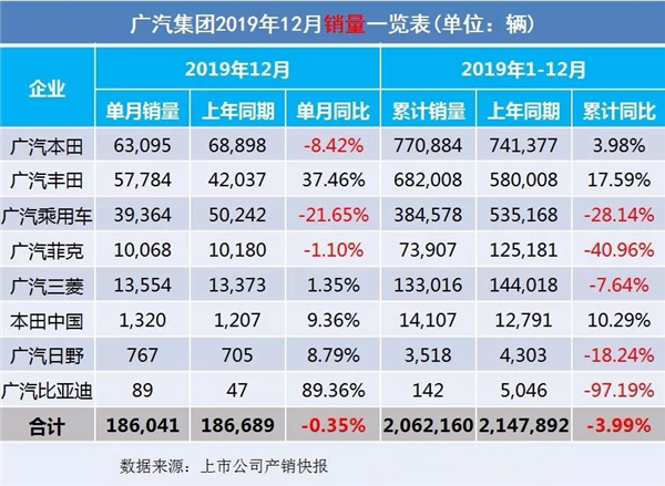 2019全年车企汽车销售量出炉