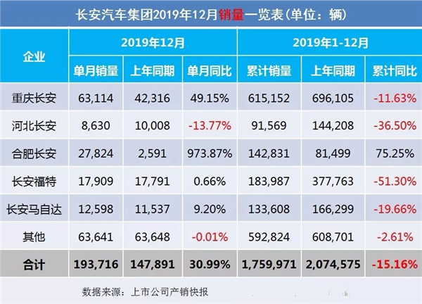 2019全年车企汽车销售量出炉