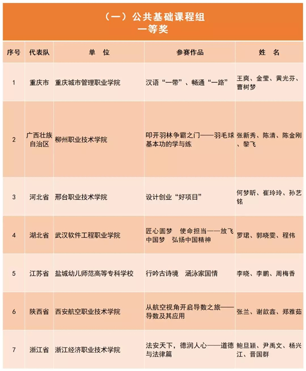 教育部办公厅关于公布2019年全国职业院校技能大赛教学能力比赛获奖名单的公告