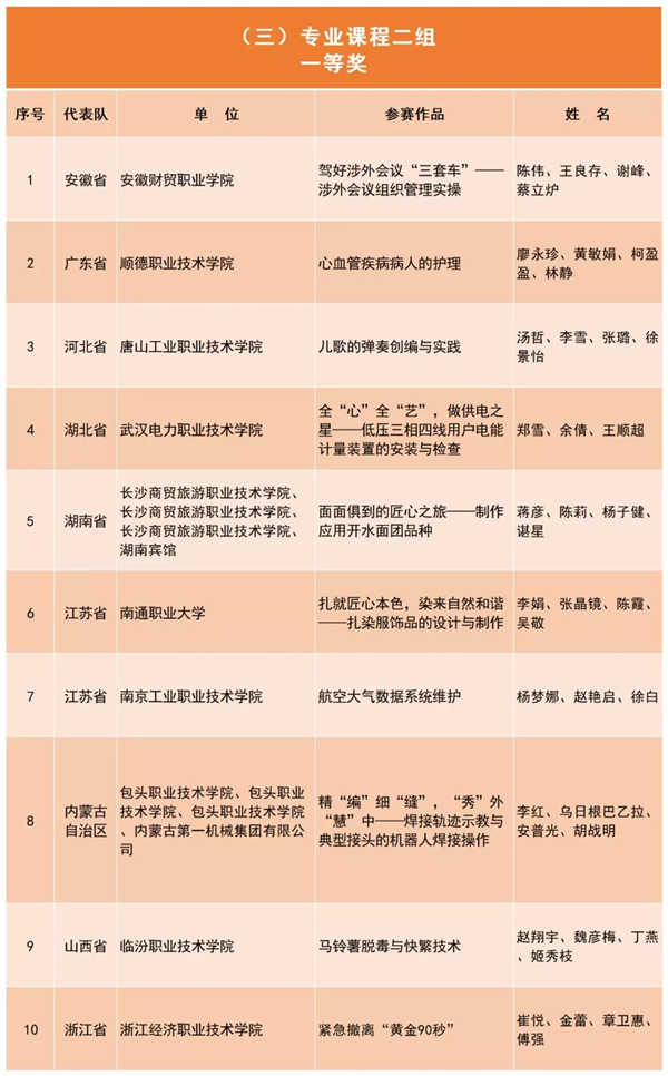 教育部办公厅关于公布2019年全国职业院校技能大赛教学能力比赛获奖名单的公告