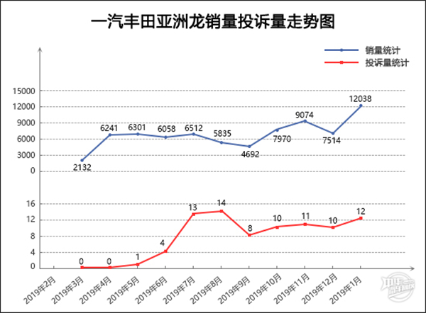 2020年1月轿车投诉量排名推荐