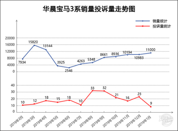 2020年1月轿车投诉量排名推荐
