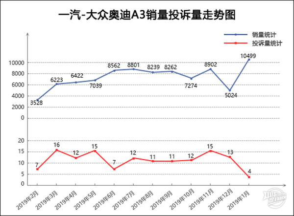 2020年1月轿车投诉量排名推荐