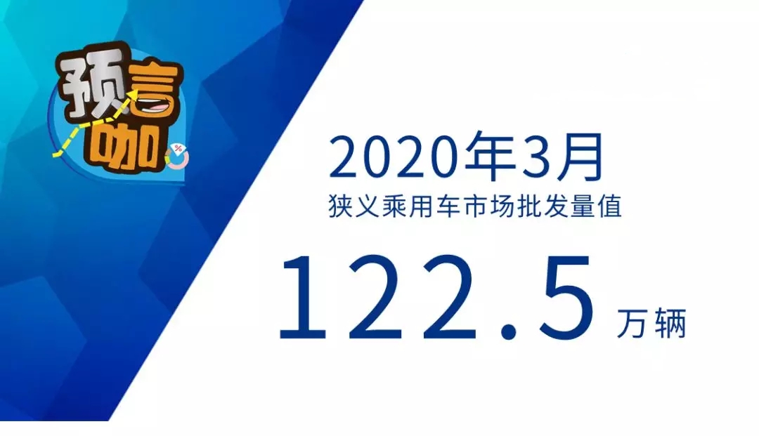 2020年3月汽车批发量预测