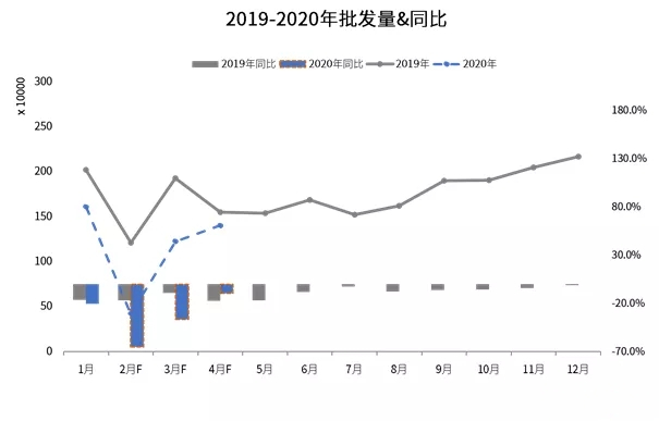 2020年3月汽车批发量预测