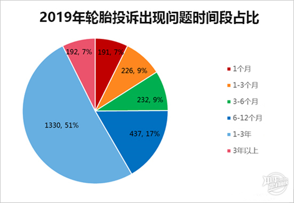 2019年度国内汽车轮胎投诉剖析报告