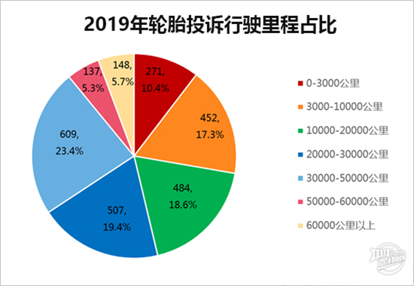 2019年度国内汽车轮胎投诉剖析报告