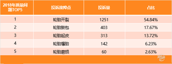 2019年度国内汽车轮胎投诉剖析报告