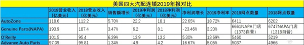 2019年美国四大汽车配件连锁年终报告，收益排名