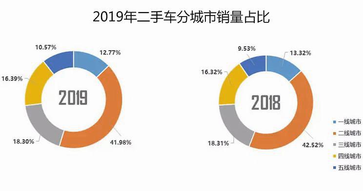 2020年二手车交易市场向三四城市转移
