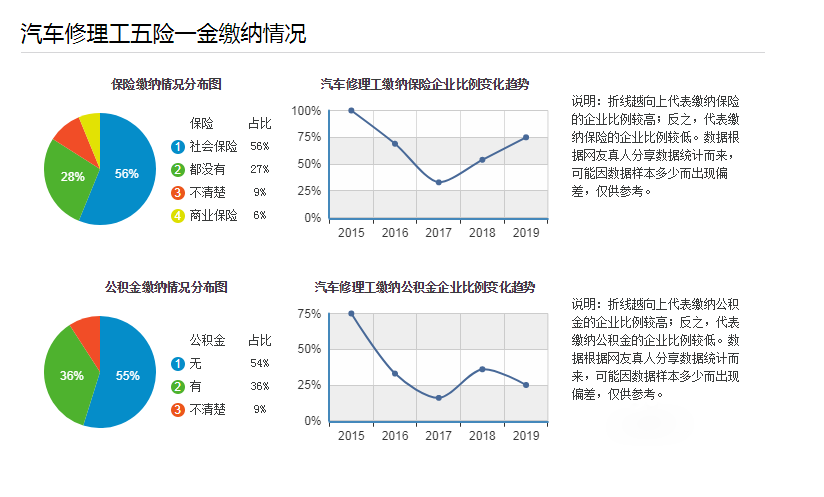 2022年汽车维修工薪资多少,证书好不好考？